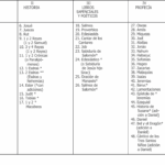 estructura-y-division-tematica-y-cronologica-de-la-biblia